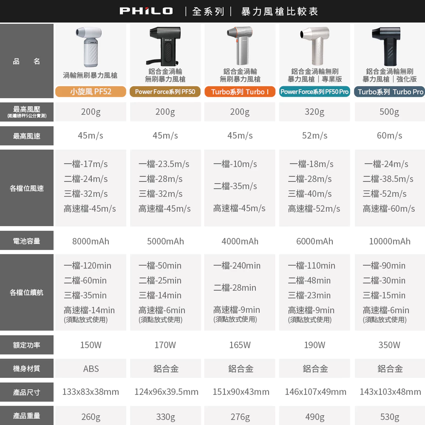 【Philo 飛樂】Turbo Pro 鋁合金渦輪無刷暴力風槍 -  Webike摩托百貨