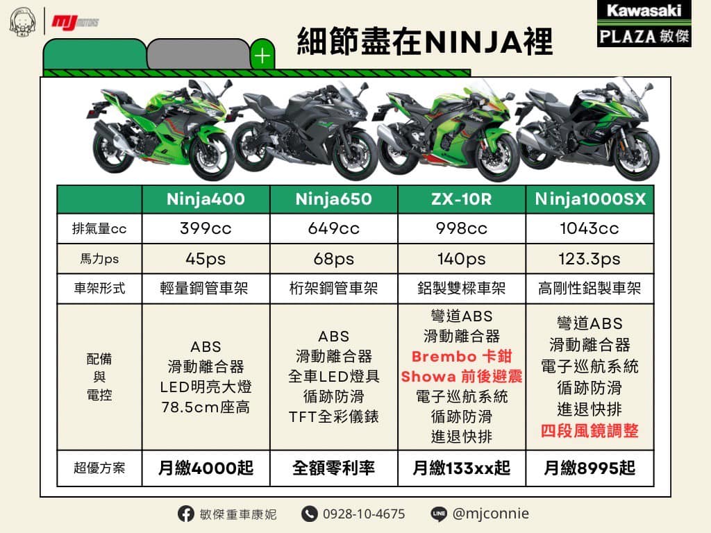 【敏傑車業資深銷售專員 康妮 Connie】KAWASAKI NINJA400 - 「Webike-摩托車市」 『敏傑康妮』Kawasaki Ninja400 Ninja650 Ninja1000 ZX-10R 請即刻聯絡康妮享好康